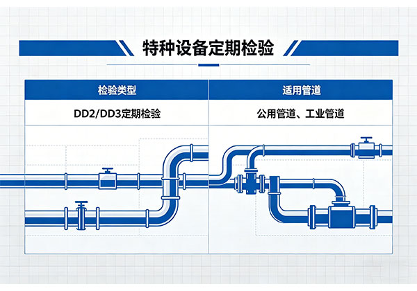 压力管道定期检验